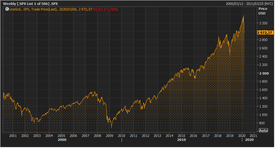 SPX trade price 2000 to 2020